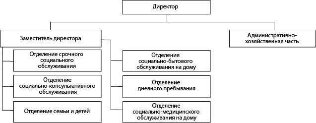 Структура ГБУ &laquo;Комплексный центр социального обслуживания населения Большеболдинского муниципального округа&raquo;