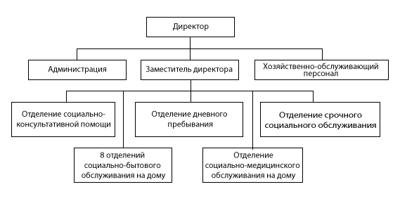 Структура ГБУ «Комплексный центр социального обслуживания населения Дальнеконстантиновского района»